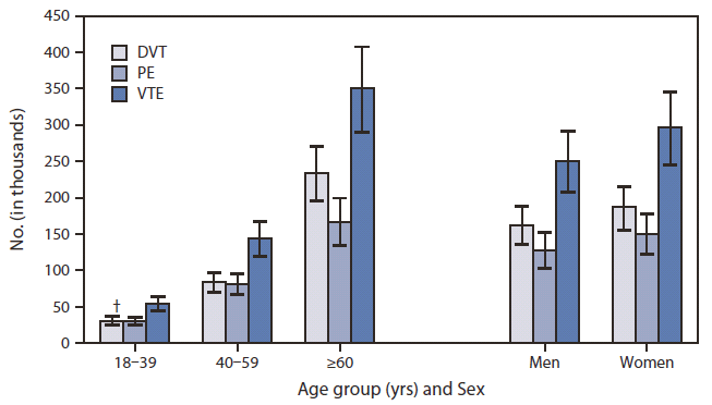 The figure is a bar chart that shows the stimated average annual number of hospitalizations with a diagnosis of deep vein thrombosis (DVT), pulmonary embolism (PE), or venous thromboembolism (VTE), by patient sex and age group, during 2007-2009. Incidence of DVT, PE, and VTE all increased by age group. Men had more VTE hospitalizations than women.